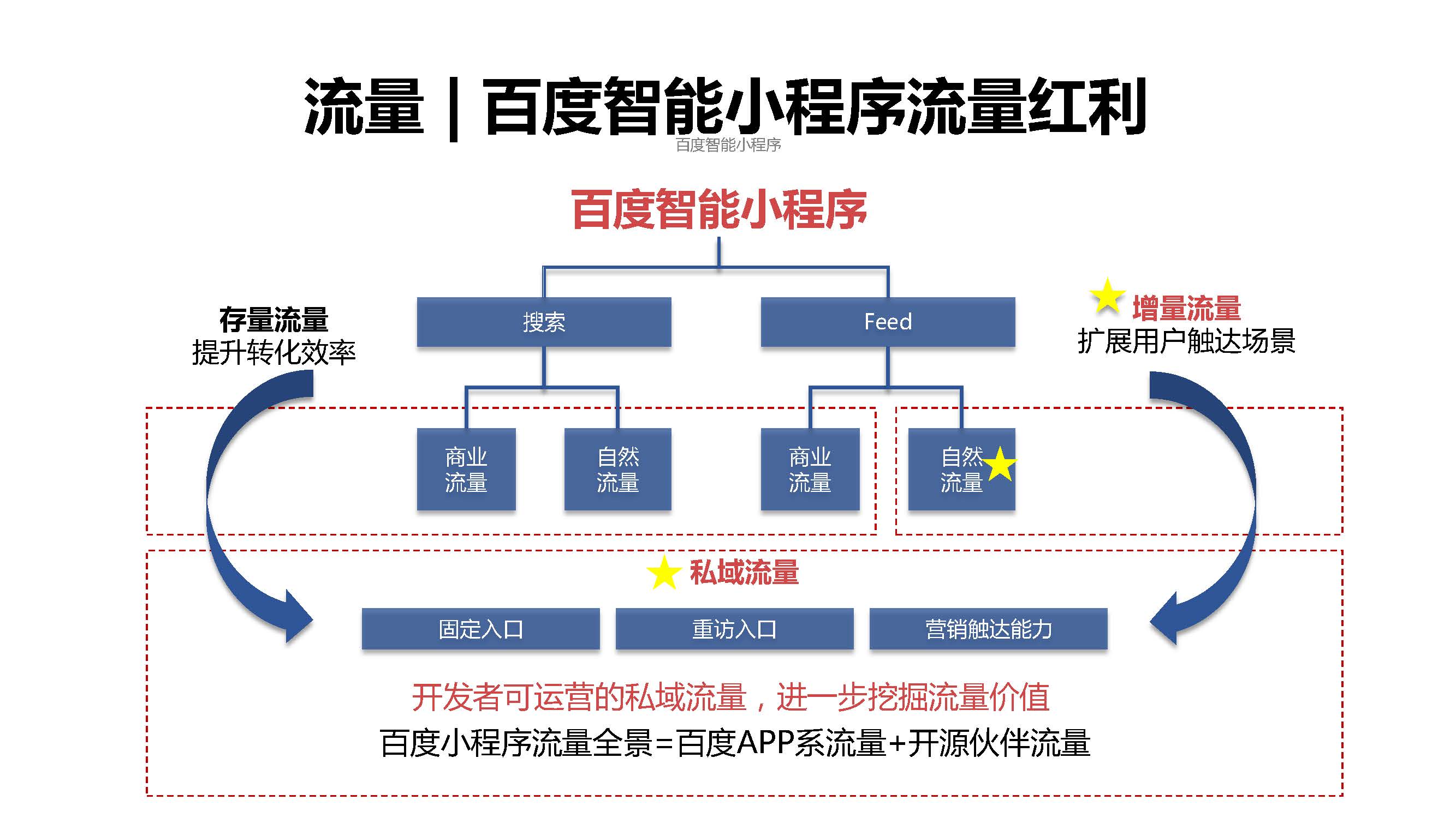 百度智能小程序是什么?百度智能小程序怎么开发 第2张 百度智能小程序是什么?百度智能小程序怎么开发 第2张