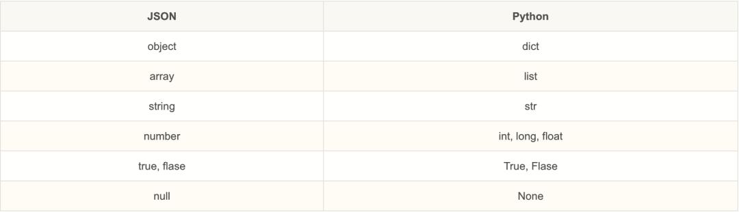 PHP数组转JSON与Java转换JSON格式操作示例有何区别? 第2张 PHP数组转JSON与Java转换JSON格式操作示例有何区别? 第2张
