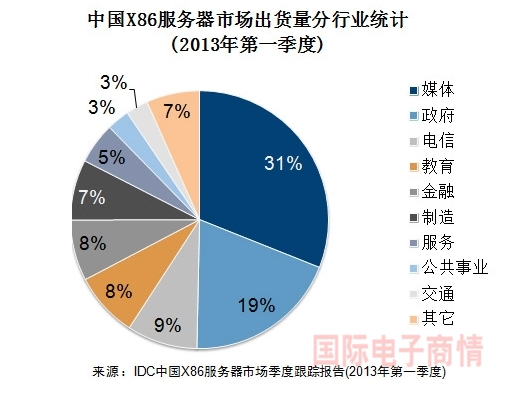 x86 PC服务器为何在市场占据主导地位?其技术优势与发展前景如何? 第1张 x86 PC服务器为何在市场占据主导地位?其技术优势与发展前景如何? 第1张