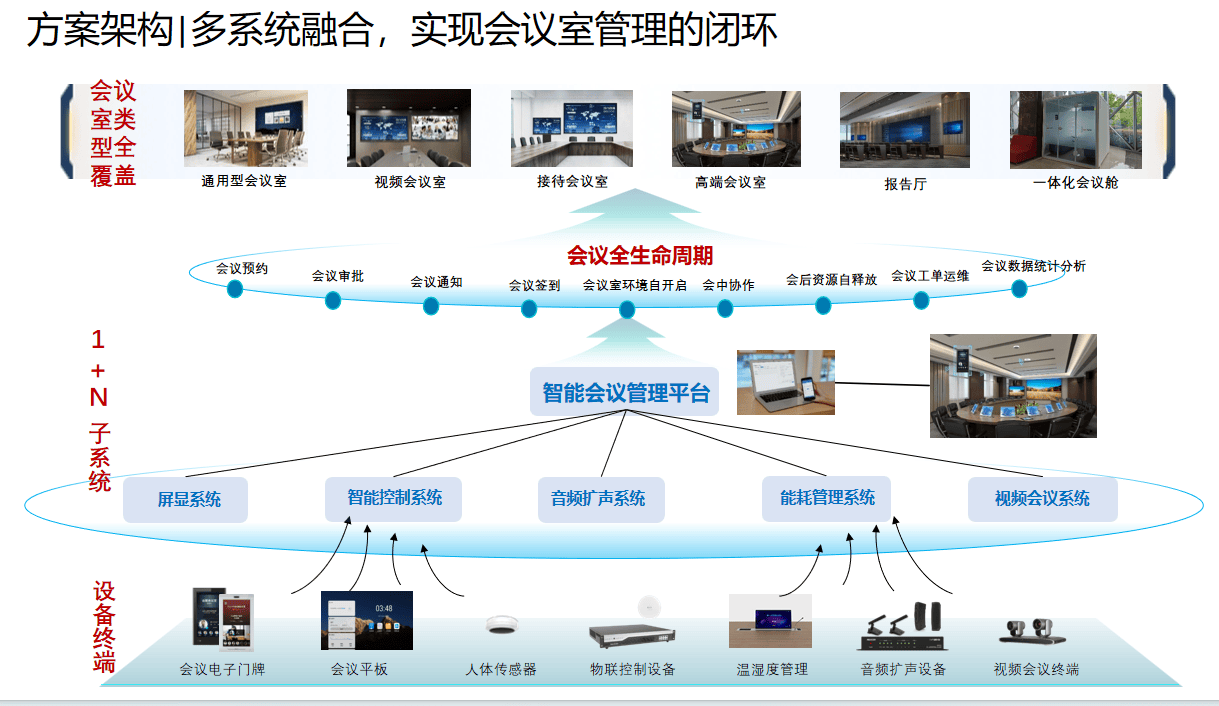 会议管理服务器怎么设计?会议管理系统架构方案 第1张 会议管理服务器怎么设计?会议管理系统架构方案 第1张