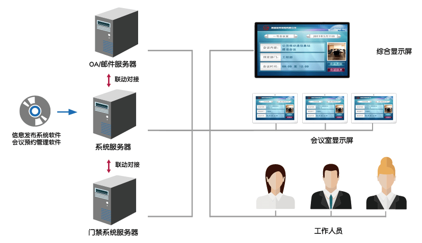 会议管理服务器怎么设计?会议管理系统架构方案 第2张 会议管理服务器怎么设计?会议管理系统架构方案 第2张