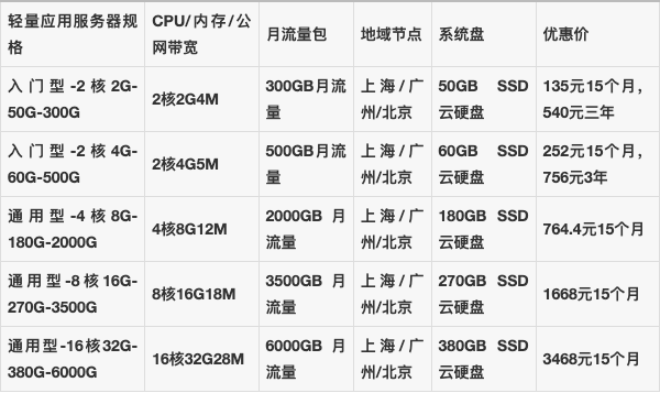 广州云服务器报价是多少？2024年最新价格表