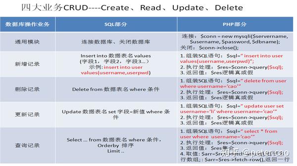 php与app数据库如何实现高效安全的数据交互? 第2张 php与app数据库如何实现高效安全的数据交互? 第2张