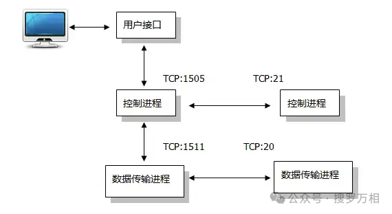 FTP服务器Web登录功能实现原理及常见问题解析? 第2张 FTP服务器Web登录功能实现原理及常见问题解析? 第2张