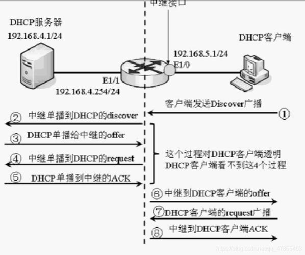 DHCP与DNS服务器,它们之间有何关联与区别,如何正确配置? 第2张 DHCP与DNS服务器,它们之间有何关联与区别,如何正确配置? 第2张