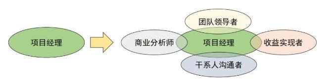互联网时代项目管理如何发展？项目管理未来趋势预测