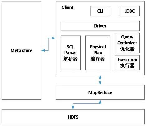 Hive数据仓库原理和架构是什么?Hive数据仓库原理和架构 第2张 Hive数据仓库原理和架构是什么?Hive数据仓库原理和架构 第2张