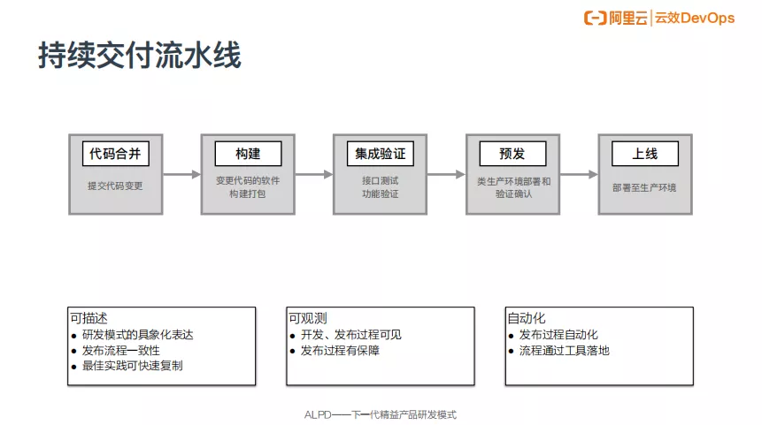 高质量持续交付探索之路该怎么走,关键步骤是什么 第2张 高质量持续交付探索之路该怎么走,关键步骤是什么 第2张