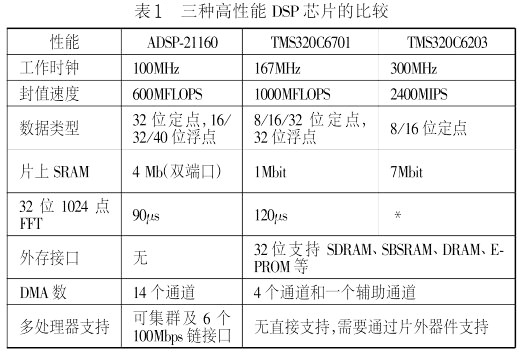 高速DSP图像处理技术是什么,怎么实现? 第1张 高速DSP图像处理技术是什么,怎么实现? 第1张