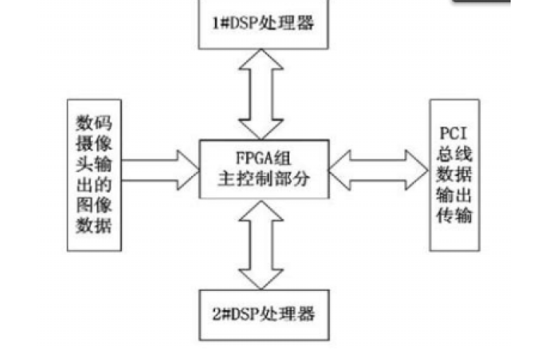 高速DSP图像处理技术是什么,怎么实现? 第2张 高速DSP图像处理技术是什么,怎么实现? 第2张