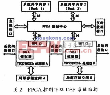 高速DSP图像处理技术是什么,怎么实现? 第3张 高速DSP图像处理技术是什么,怎么实现? 第3张
