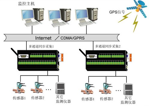 高速数据采集系统坏了怎么修,维修方法有哪些? 第2张 高速数据采集系统坏了怎么修,维修方法有哪些? 第2张