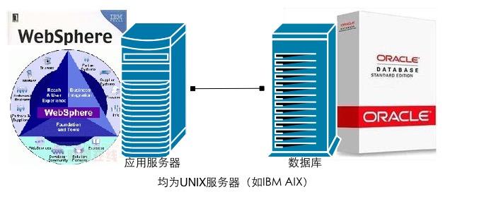 Oracle桌面类和服务器类有什么区别,Oracle桌面版和服务器版有什么区别 第3张 Oracle桌面类和服务器类有什么区别,Oracle桌面版和服务器版有什么区别 第3张