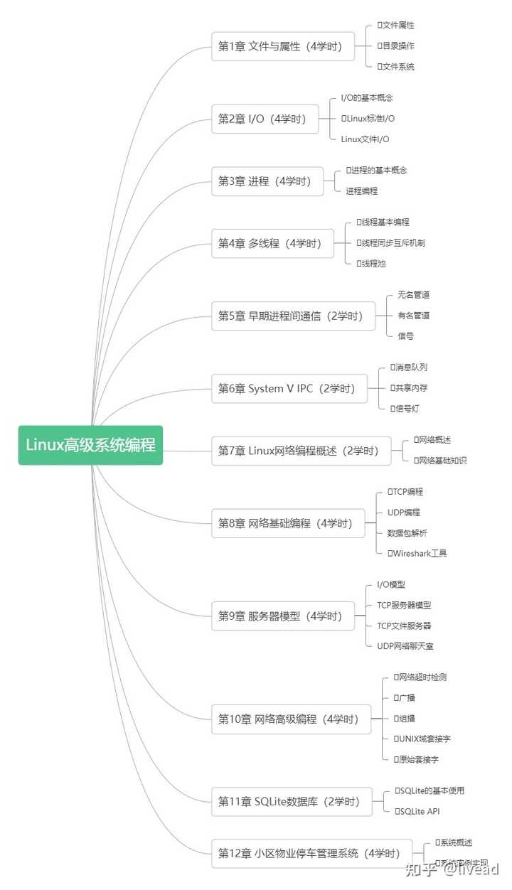 高质量嵌入式Linux C编程怎么做?,学习路线有哪些? 第2张 高质量嵌入式Linux C编程怎么做?,学习路线有哪些? 第2张