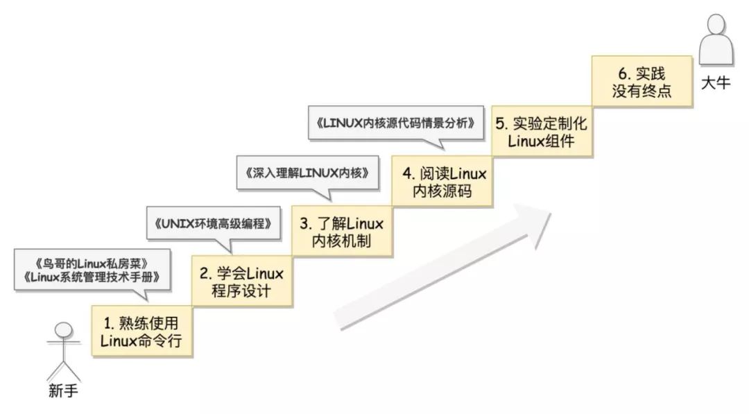 高质量嵌入式Linux C编程怎么做?,学习路线有哪些? 第1张 高质量嵌入式Linux C编程怎么做?,学习路线有哪些? 第1张
