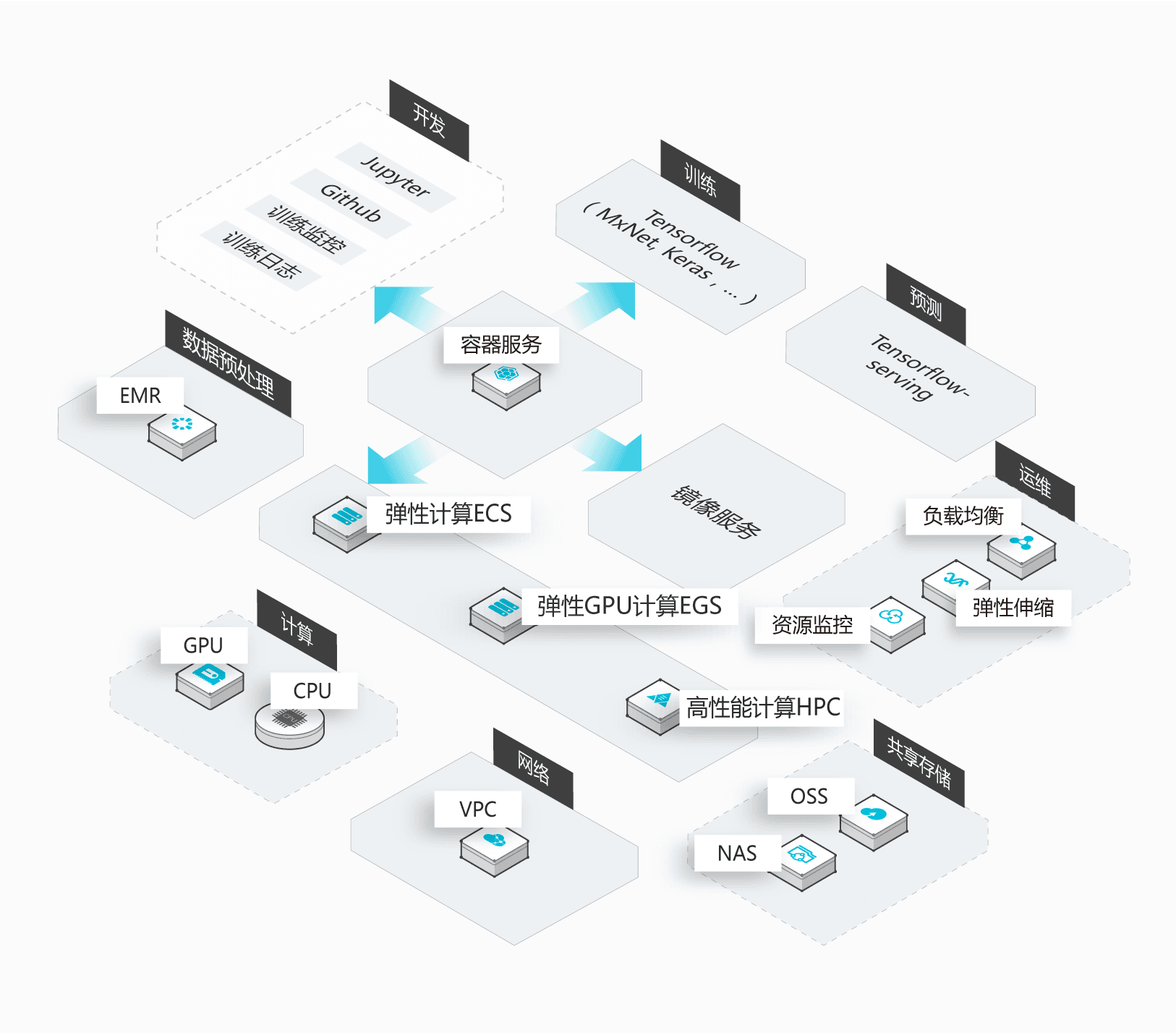 广州云原生AI解决方案是什么?云原生AI解决方案有哪些优势 第2张 广州云原生AI解决方案是什么?云原生AI解决方案有哪些优势 第2张