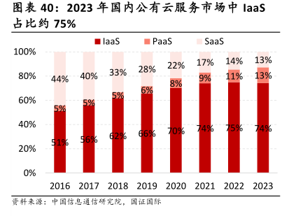 公有云服务上市公司有哪些?2026年市场表现如何? 第3张 公有云服务上市公司有哪些?2026年市场表现如何? 第3张