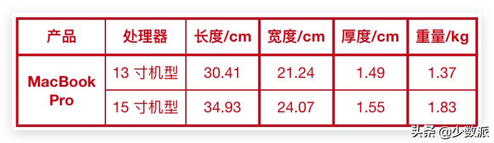 苹果电脑配置怎么选?MacBook Pro最新配置与价格详解 第1张 苹果电脑配置怎么选?MacBook Pro最新配置与价格详解 第1张