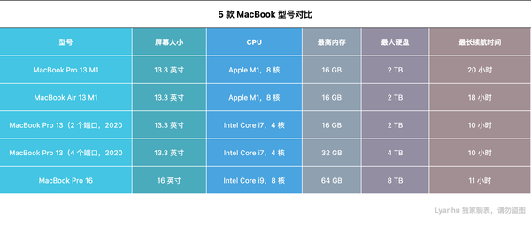 苹果电脑配置怎么选?MacBook Pro最新配置与价格详解 第3张 苹果电脑配置怎么选?MacBook Pro最新配置与价格详解 第3张