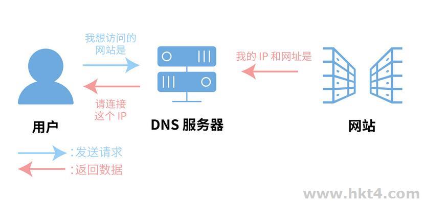 如何正确配置DNS服务器以优化网络连接和安全性? 第3张 如何正确配置DNS服务器以优化网络连接和安全性? 第3张