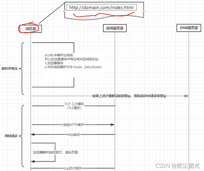 http请求网络图是什么?http请求过程详解 第2张 http请求网络图是什么?http请求过程详解 第2张