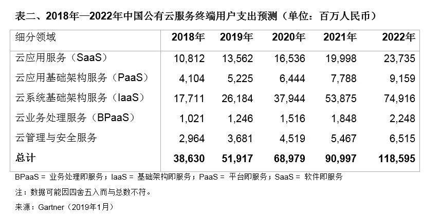 公有云市场独领风骚?揭秘为何公有云敢于单独披露财报之谜? 第3张 公有云市场独领风骚?揭秘为何公有云敢于单独披露财报之谜? 第3张