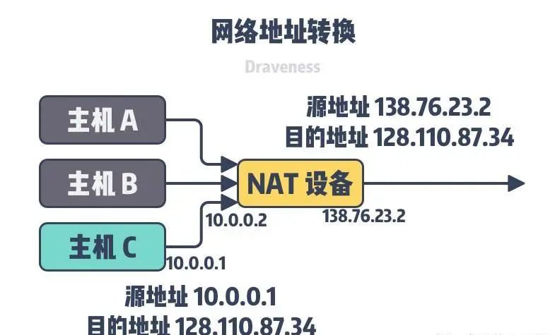 公网IP不经过NAT转换,这是为何?网络连接有何特别之处? 第2张 公网IP不经过NAT转换,这是为何?网络连接有何特别之处? 第2张
