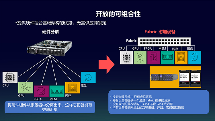 服务器架构存储如何选型才能兼顾性能与成本? 第2张 服务器架构存储如何选型才能兼顾性能与成本? 第2张