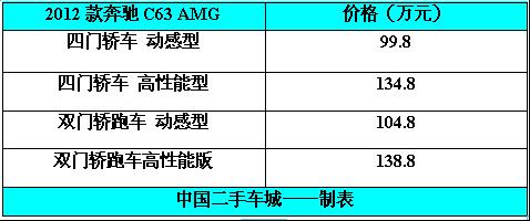奔驰c63配置参数怎么样,落地要多少钱? 第2张 奔驰c63配置参数怎么样,落地要多少钱? 第2张