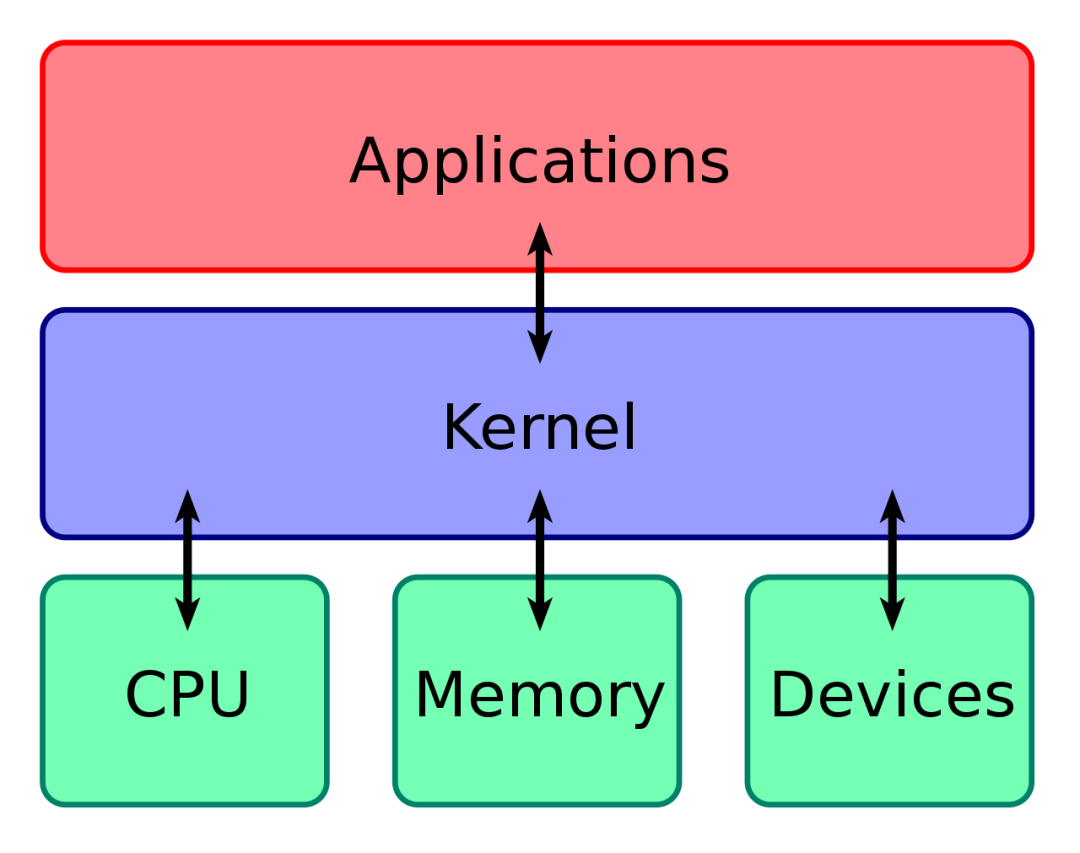 怎样高效掌握Linux内核开发核心技能
