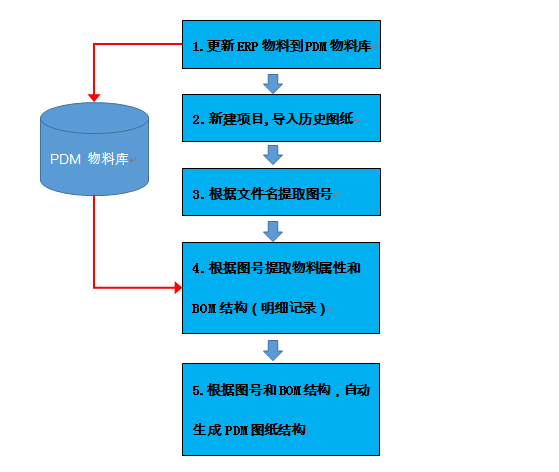 PDM文件导入数据库具体步骤及操作疑问解答? 第3张 PDM文件导入数据库具体步骤及操作疑问解答? 第3张