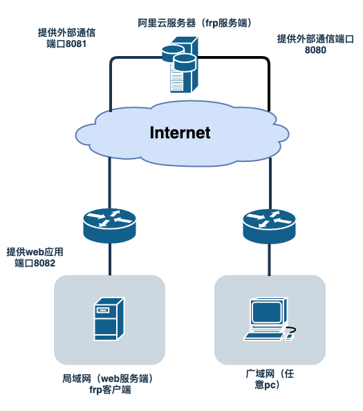 家庭内网如何实现服务器穿透,安全高效地在家部署网络服务? 第2张 家庭内网如何实现服务器穿透,安全高效地在家部署网络服务? 第2张