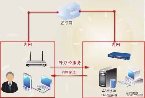 家庭内网如何实现服务器穿透,安全高效地在家部署网络服务? 第1张 家庭内网如何实现服务器穿透,安全高效地在家部署网络服务? 第1张