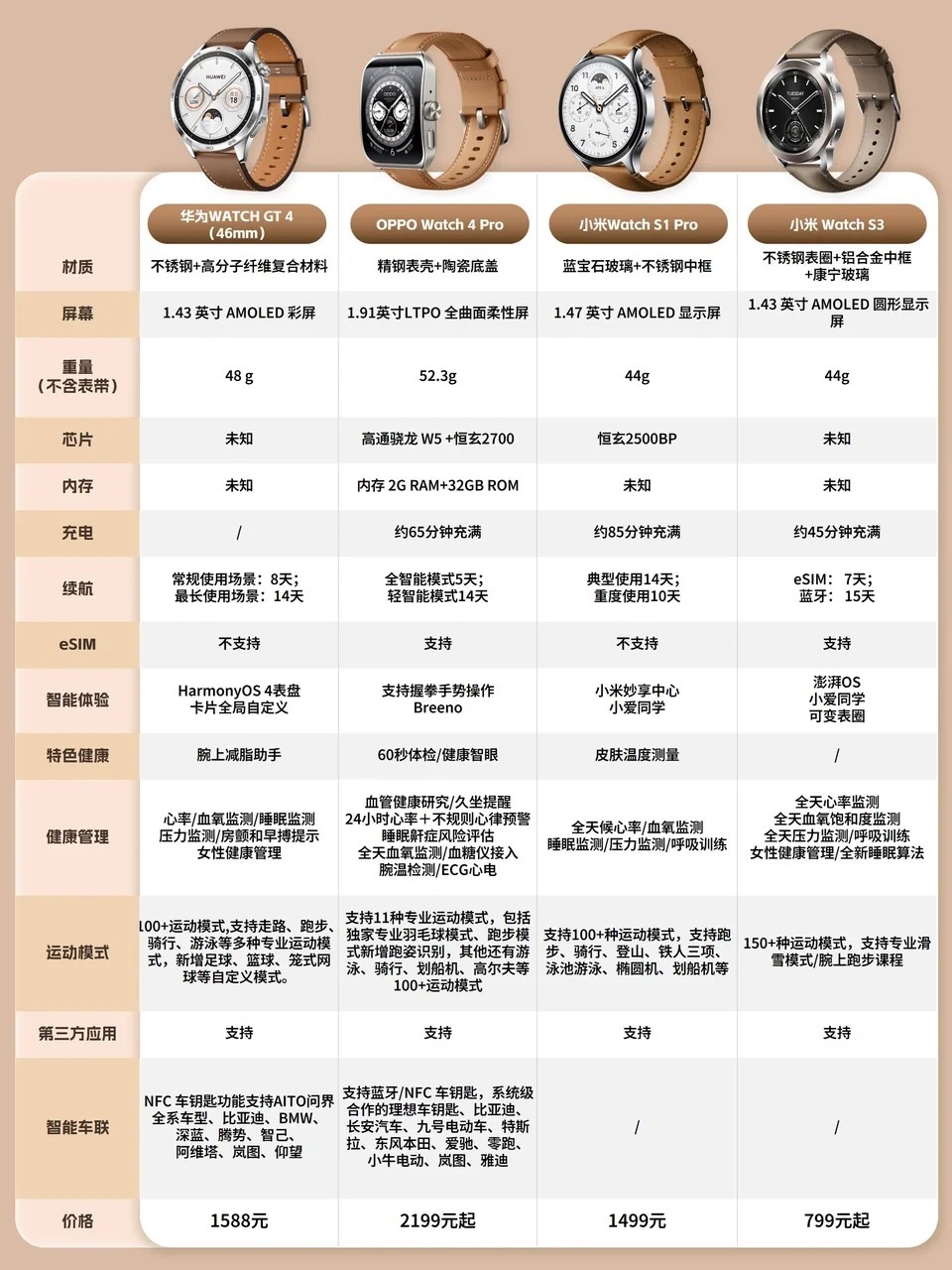 iWatch3配置参数是什么？，iWatch3配置怎么样？ 第1张