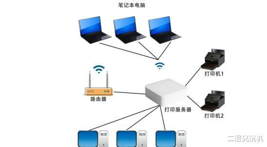 家庭/办公环境下,如何高效连接服务器打印机实现资源共享? 第1张 家庭/办公环境下,如何高效连接服务器打印机实现资源共享? 第1张