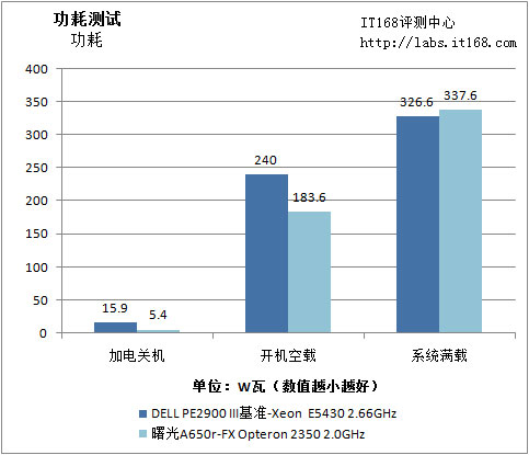 曙光服务器性能如何?性价比及稳定性如何体现?用户评价怎样? 第2张 曙光服务器性能如何?性价比及稳定性如何体现?用户评价怎样? 第2张