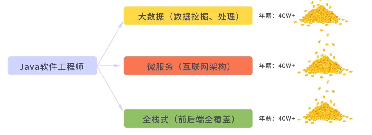 Java程序员如何科学规划职业发展路径与技能提升? 第3张 Java程序员如何科学规划职业发展路径与技能提升? 第3张