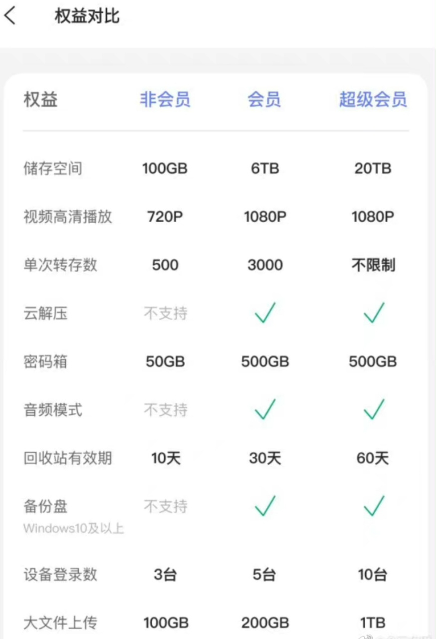 会员云存储怎么收费?云盘哪个最安全 第2张 会员云存储怎么收费?云盘哪个最安全 第2张