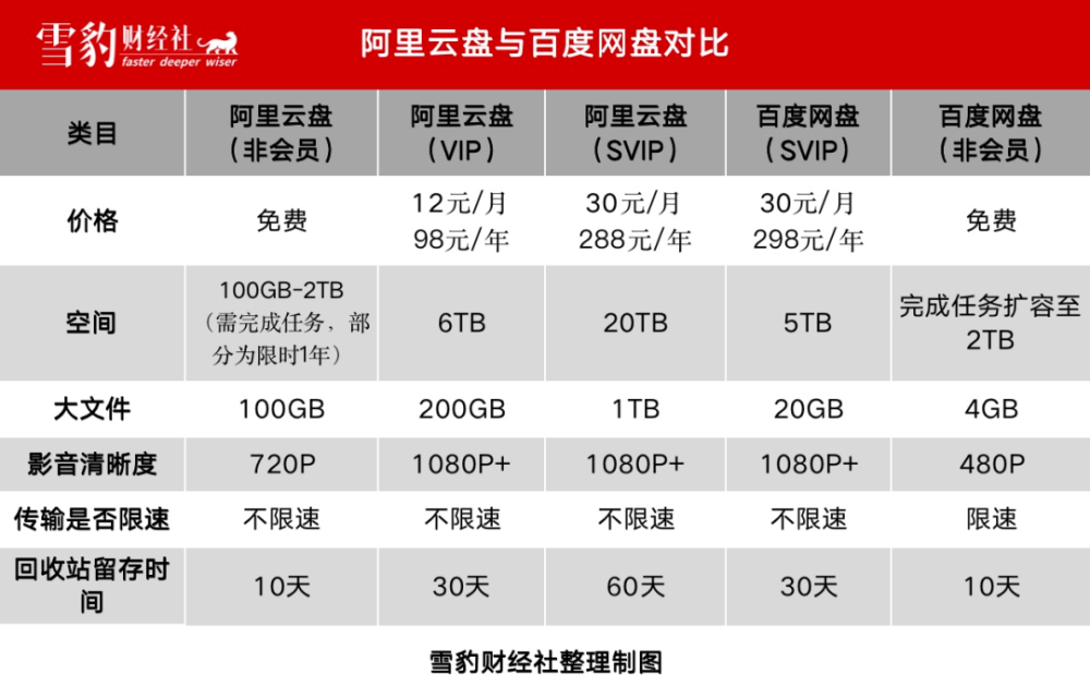 会员云存储怎么收费?云盘哪个最安全 第3张 会员云存储怎么收费?云盘哪个最安全 第3张