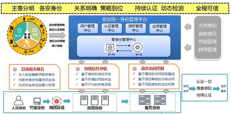互联网身份管理服务架构是什么?身份认证管理系统的核心架构 第2张 互联网身份管理服务架构是什么?身份认证管理系统的核心架构 第2张