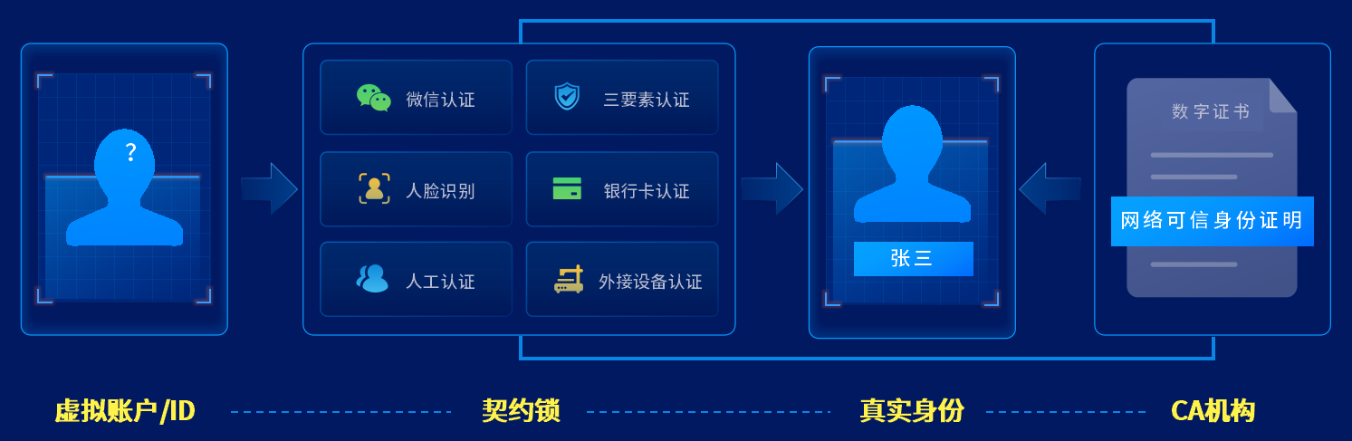 互联网身份管理服务架构是什么?身份认证管理系统的核心架构 第3张 互联网身份管理服务架构是什么?身份认证管理系统的核心架构 第3张