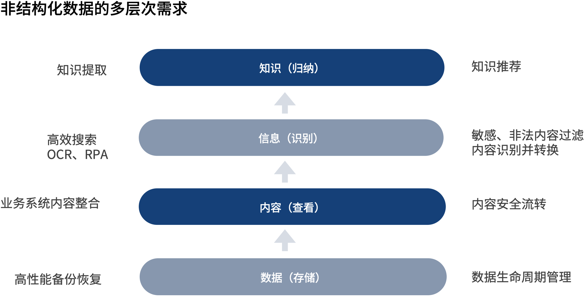 非结构化数据大约多少钱?,非结构化数据怎么收费 第3张 非结构化数据大约多少钱?,非结构化数据怎么收费 第3张
