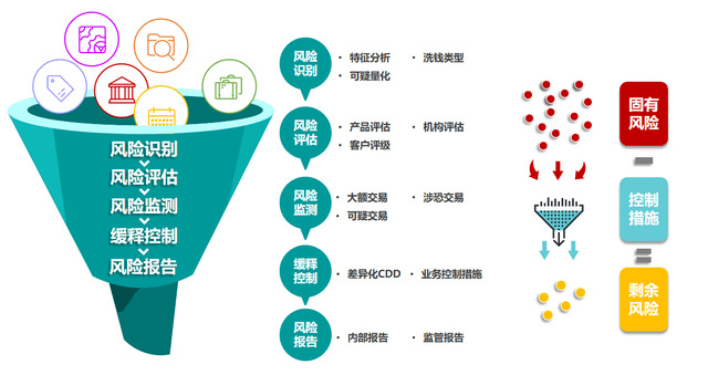 风险管控和营销如何有效结合,有哪些注意事项? 第2张 风险管控和营销如何有效结合,有哪些注意事项? 第2张