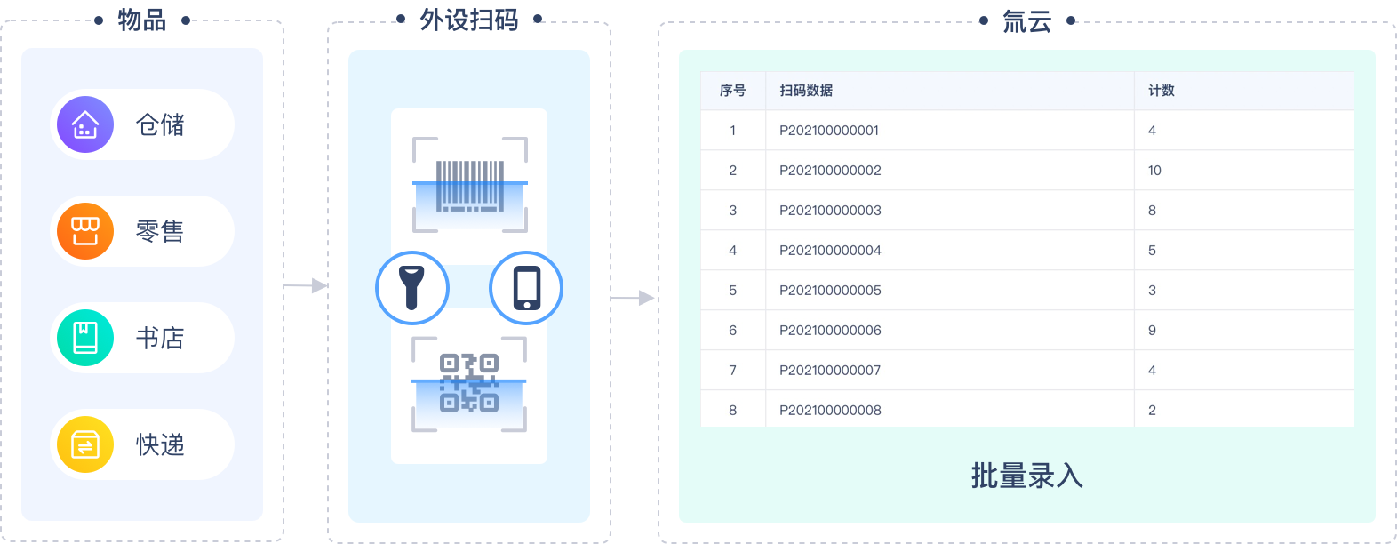 条形码扫描数据上传至电脑,究竟如何高效对接数据库? 第2张 条形码扫描数据上传至电脑,究竟如何高效对接数据库? 第2张