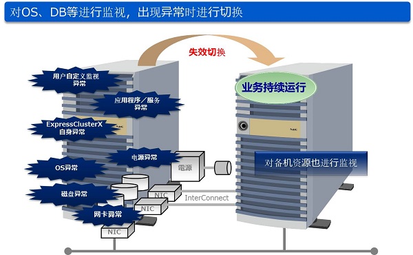 Nec容错服务器性能卓越,但具体如何体现其在市场上的竞争优势呢? 第2张 Nec容错服务器性能卓越,但具体如何体现其在市场上的竞争优势呢? 第2张