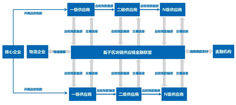 互联网区块链仓单应用业务如何实现?区块链仓单融资流程详解 第2张 互联网区块链仓单应用业务如何实现?区块链仓单融资流程详解 第2张