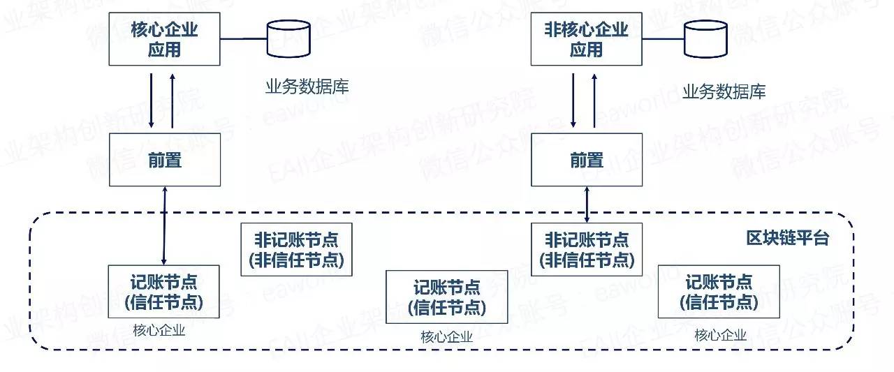 互联网区块链仓单应用业务如何实现?区块链仓单融资流程详解 第3张 互联网区块链仓单应用业务如何实现?区块链仓单融资流程详解 第3张