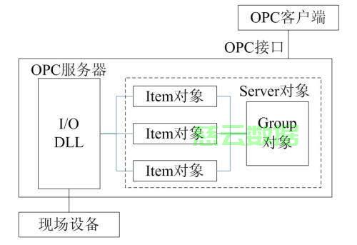 重新启动opc ua服务器是什么意思,如何操作? 第3张 重新启动opc ua服务器是什么意思,如何操作? 第3张