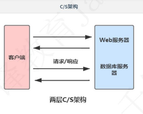 BS与CS服务器架构是指什么,BS与CS架构的区别是什么 第1张 BS与CS服务器架构是指什么,BS与CS架构的区别是什么 第1张
