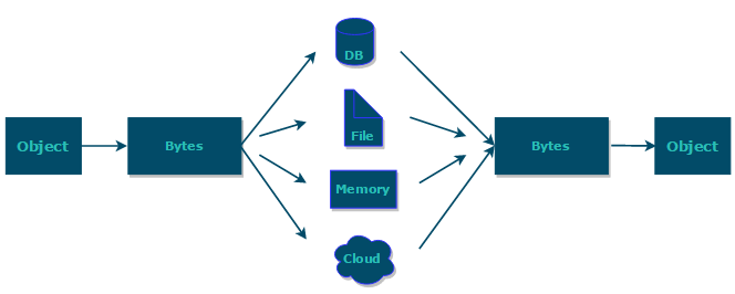 Java序列化问题有哪些解决方案及具体实施方法? 第1张 Java序列化问题有哪些解决方案及具体实施方法? 第1张